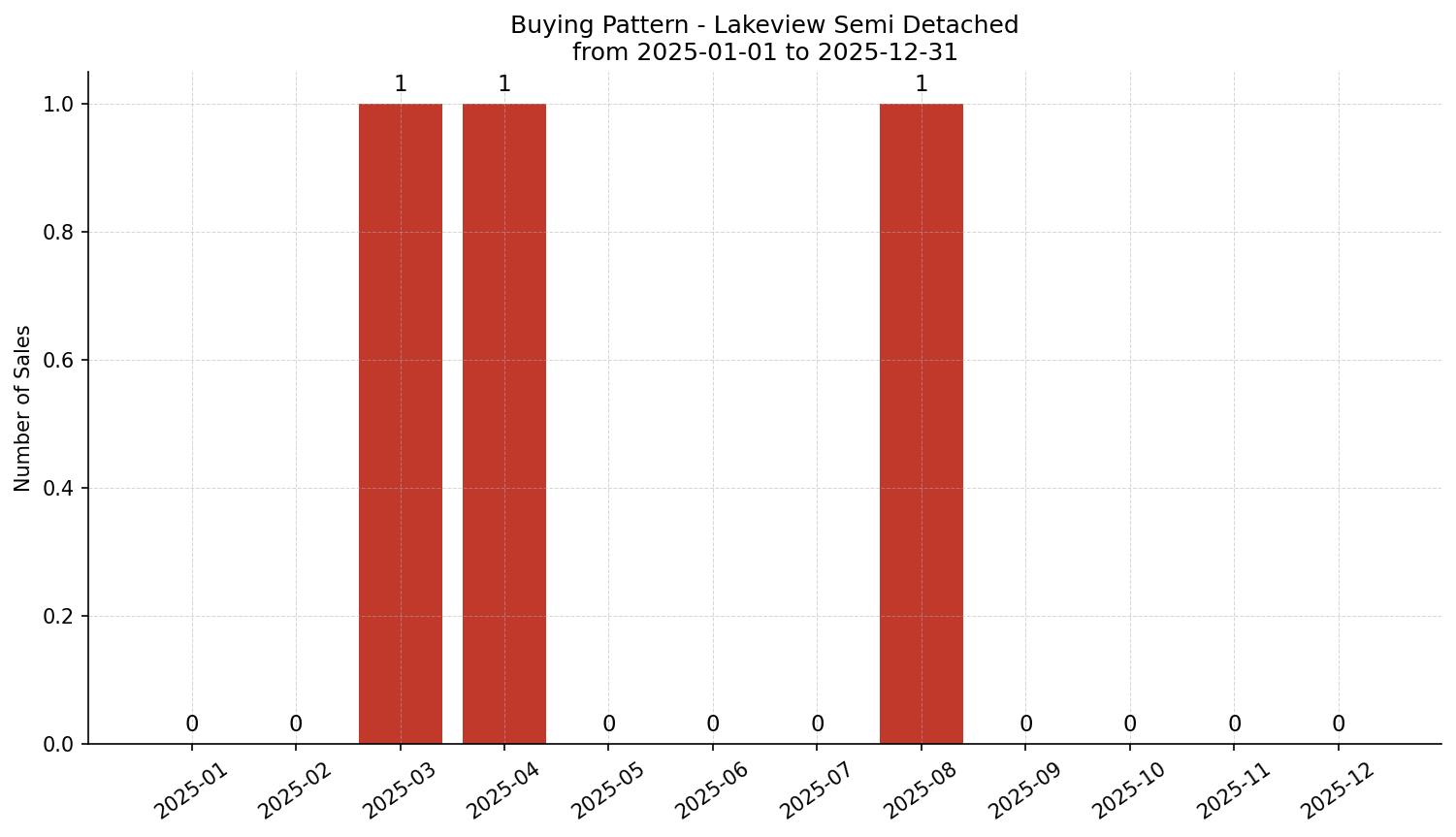 Lakeview Semi Detached (Half Duplex) Buying Pattern – last 12 months