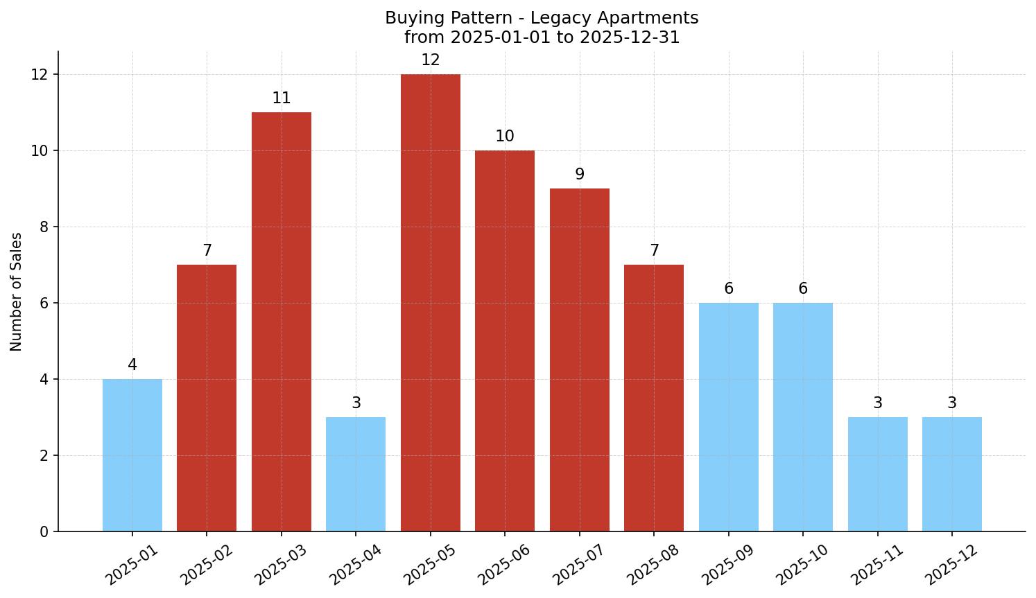 Legacy Apartment Buying Pattern – last 12 months