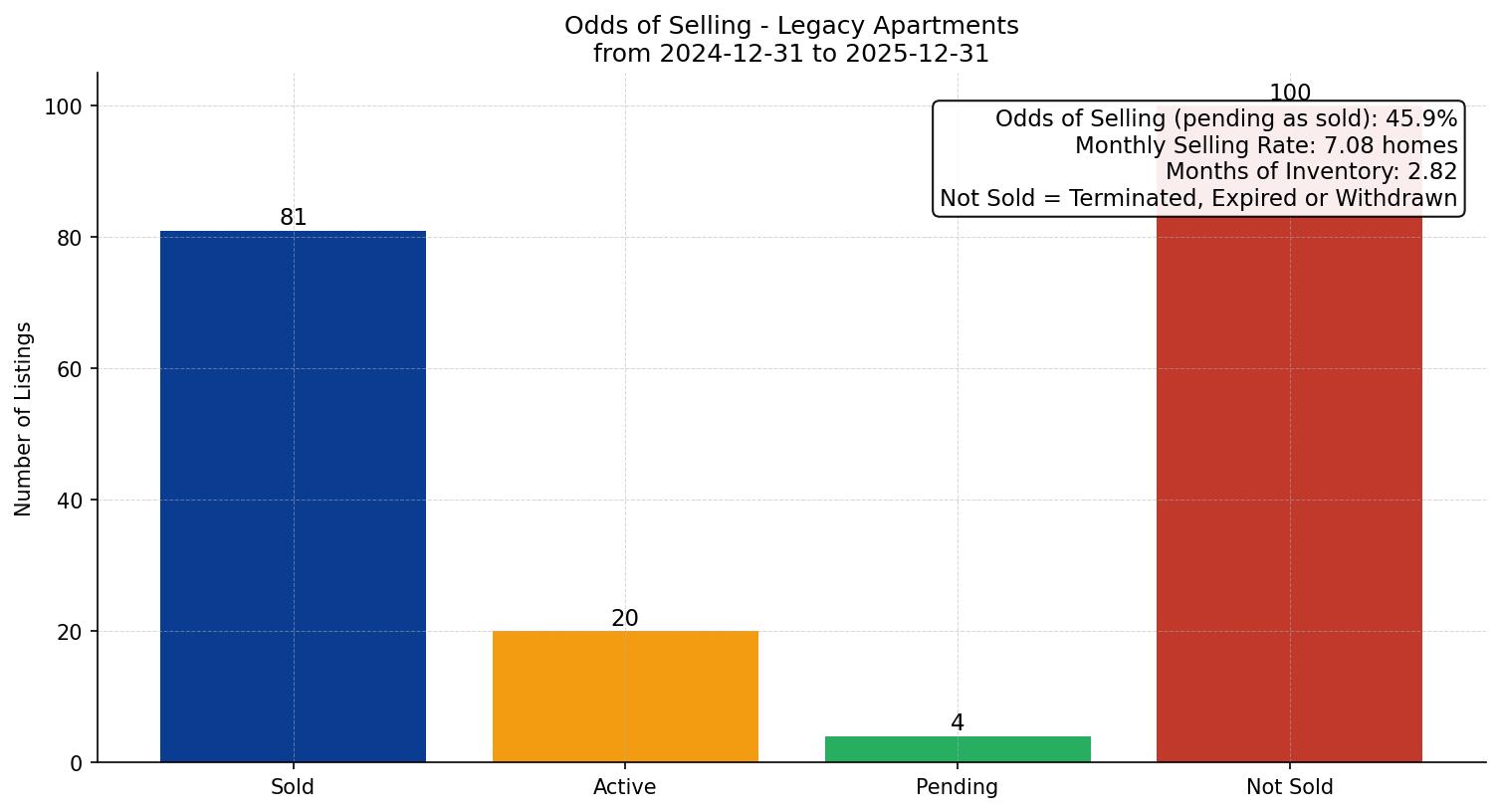 Legacy Apartment Odds of Selling – last 12 months