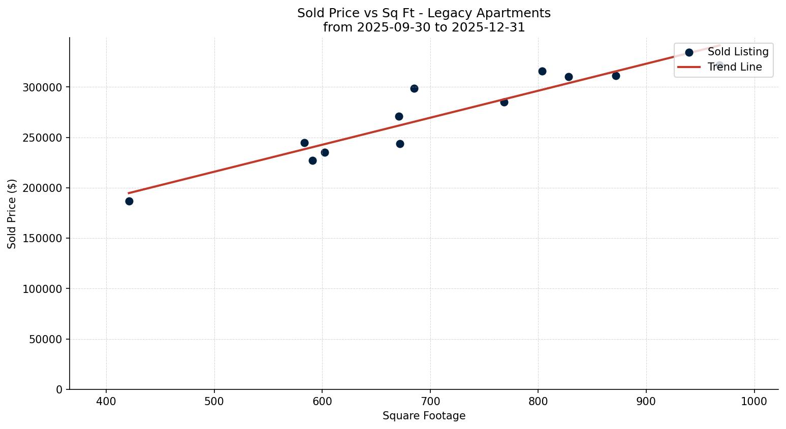 Legacy Apartment Price vs. Square Footage – last 3 months