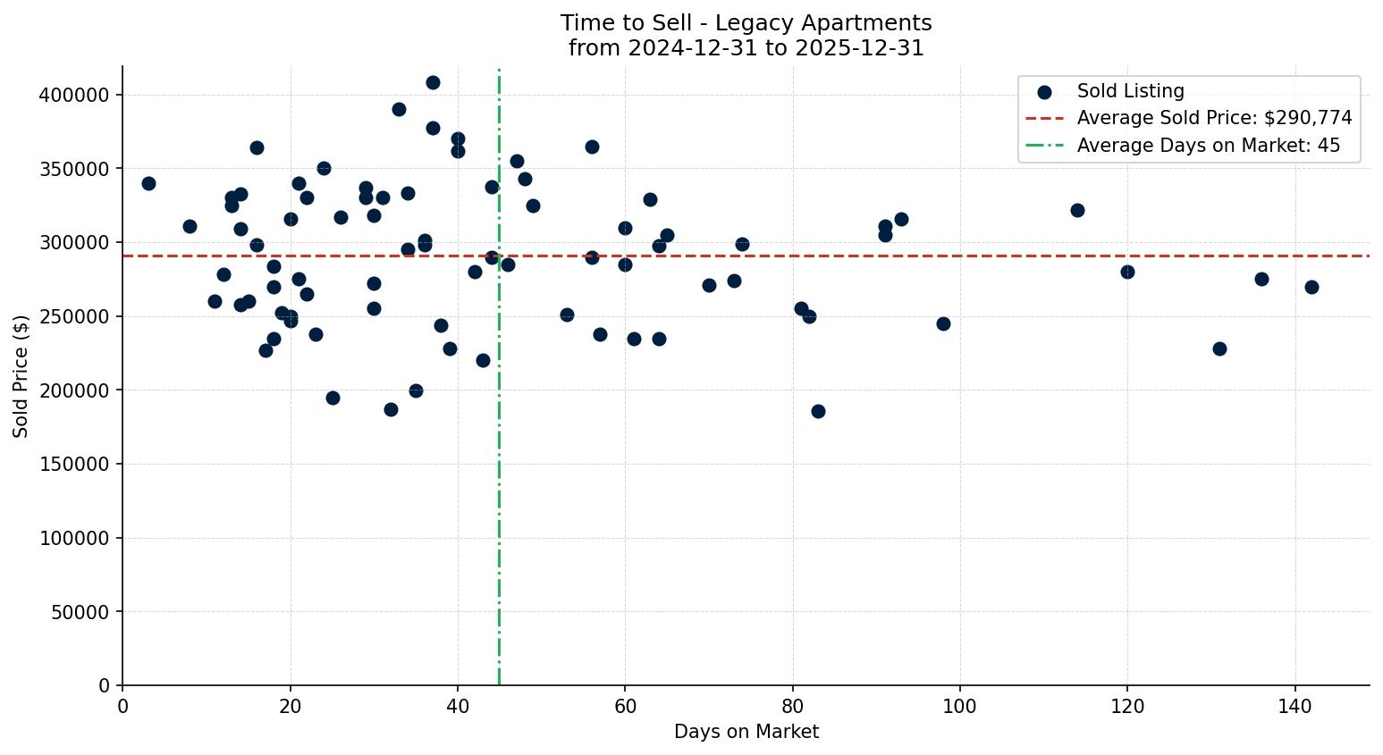 Legacy Apartment Time to Sell from 2024-12-31 to 2025-12-31