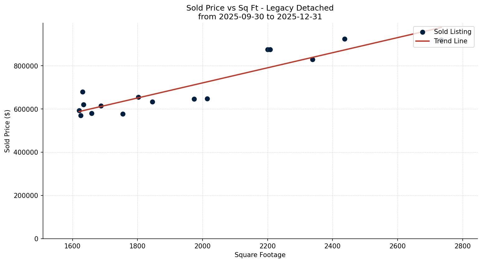 Legacy Detached Price vs. Square Footage – last 3 months