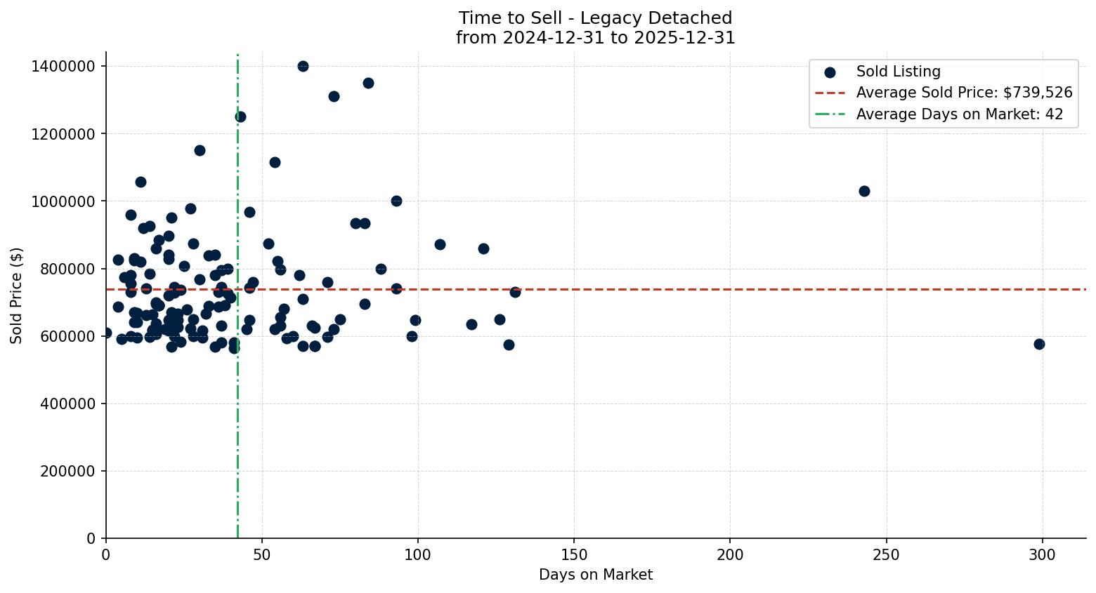 Legacy Detached Time to Sell from 2024-12-31 to 2025-12-31
