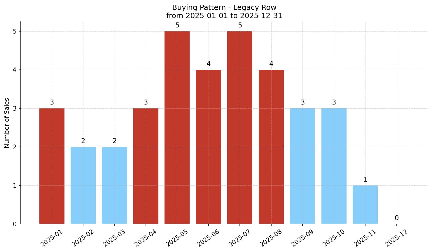Legacy Row/Townhouse Buying Pattern – last 12 months