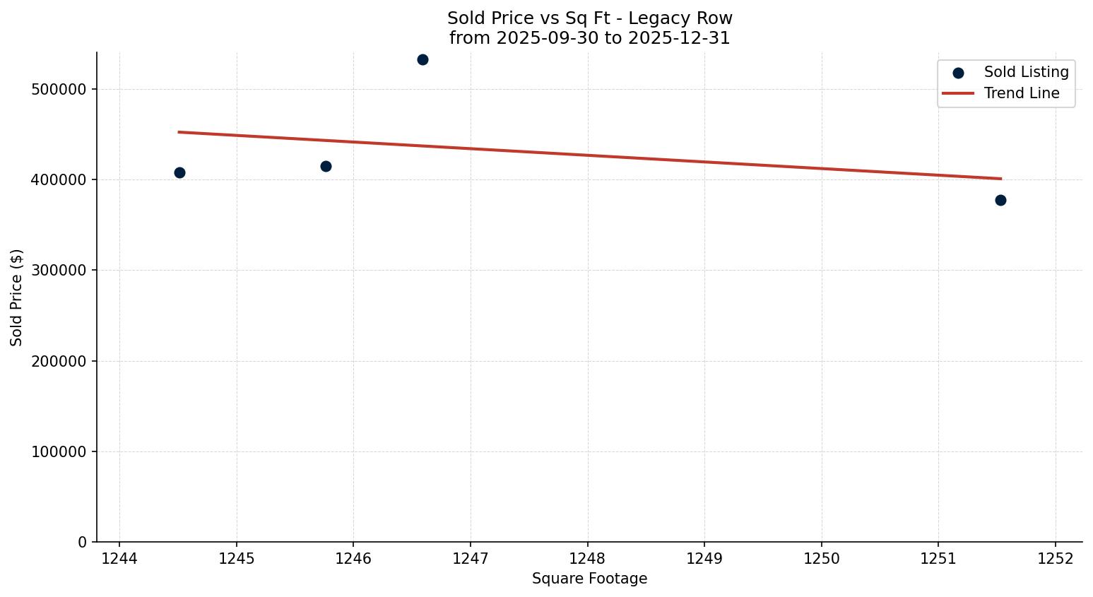 Legacy Row/Townhouse Price vs. Square Footage – last 3 months