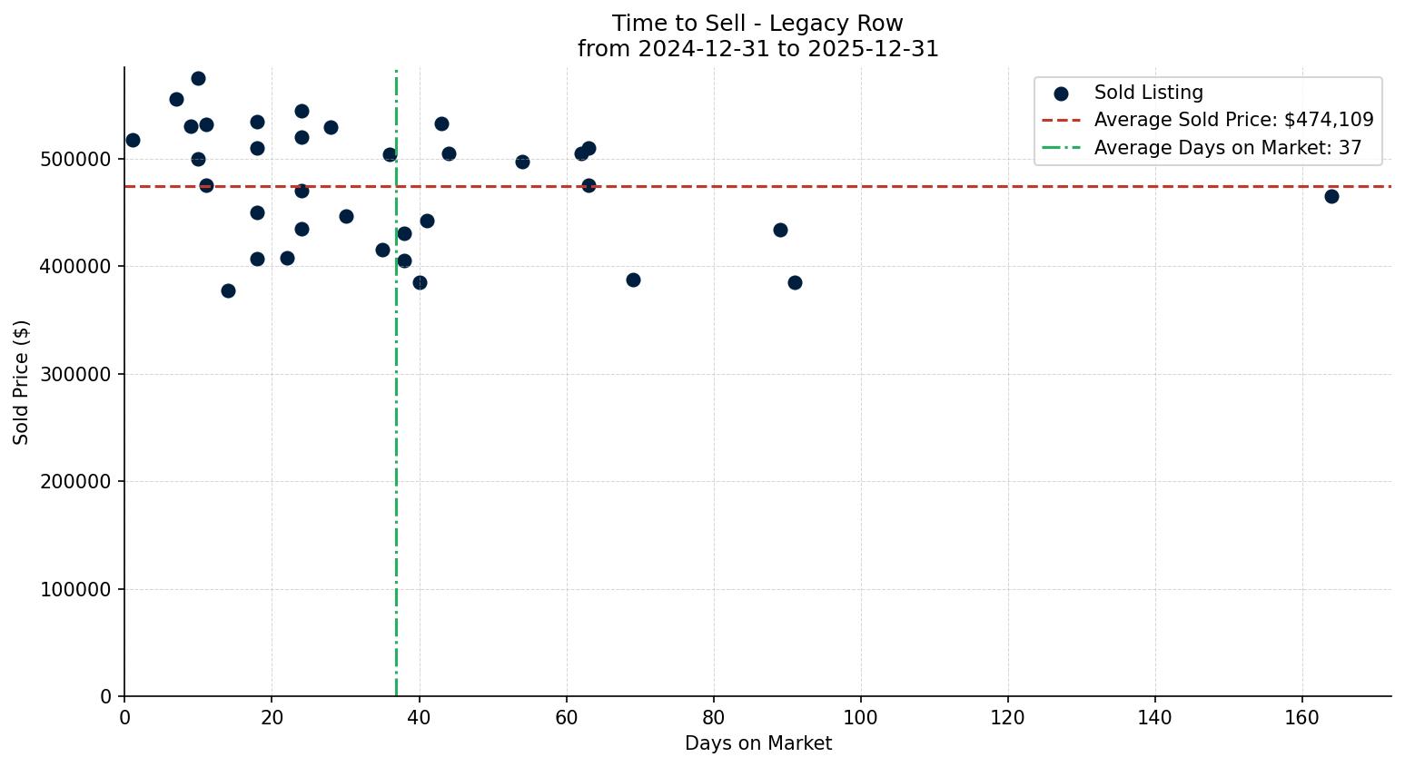 Legacy Row/Townhouse Time to Sell from 2024-12-31 to 2025-12-31