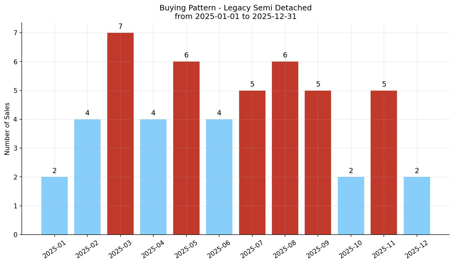 Legacy Semi Detached (Half Duplex) Buying Pattern – last 12 months