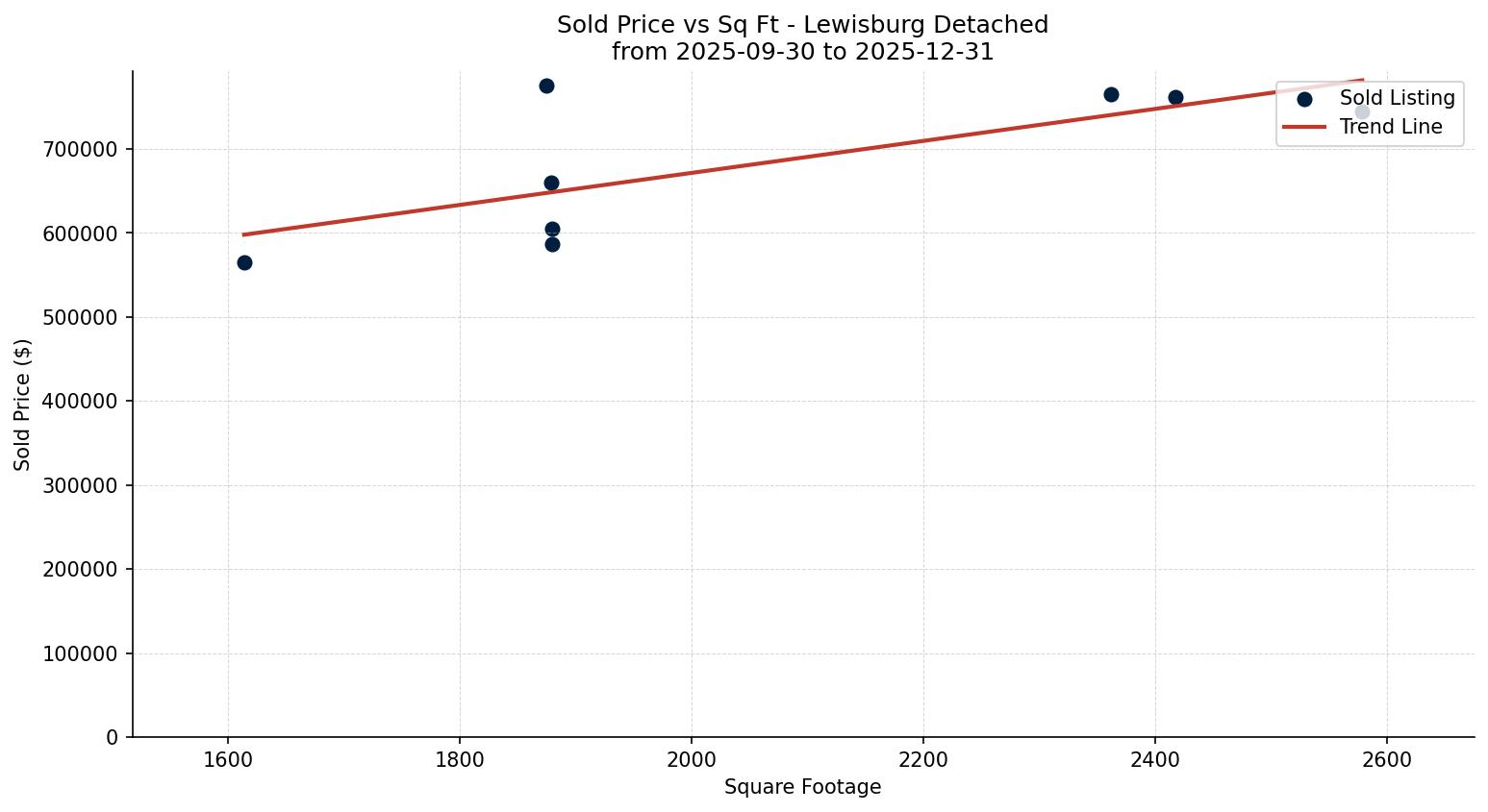 Lewisburg Detached Price vs. Square Footage – last 3 months