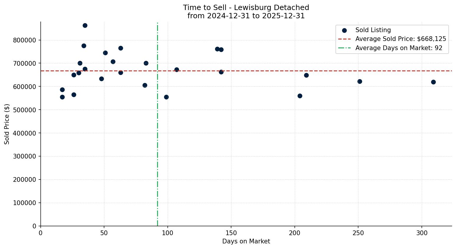 Lewisburg Detached Time to Sell from 2024-12-31 to 2025-12-31
