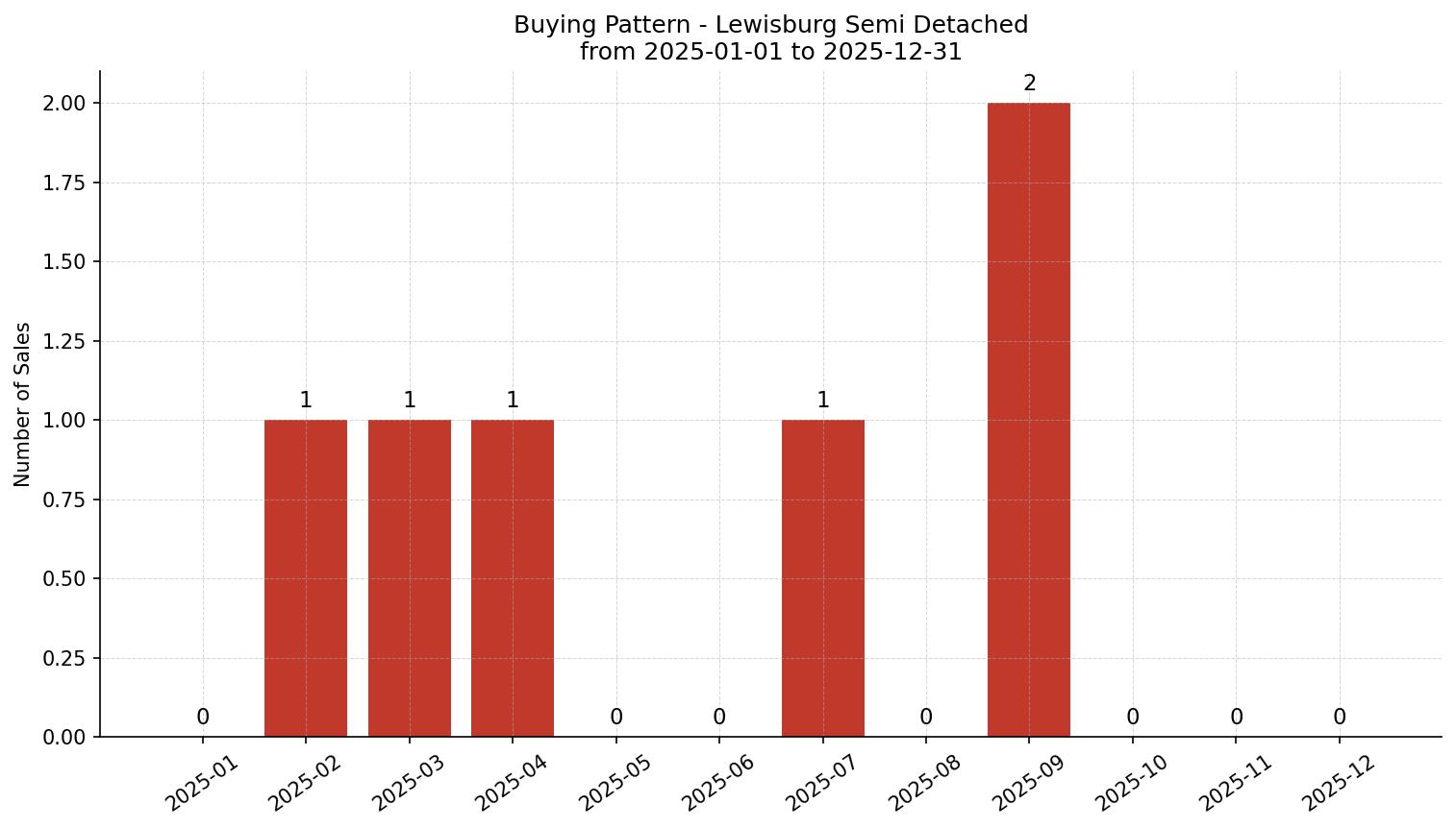 Lewisburg Semi Detached (Half Duplex) Buying Pattern – last 12 months