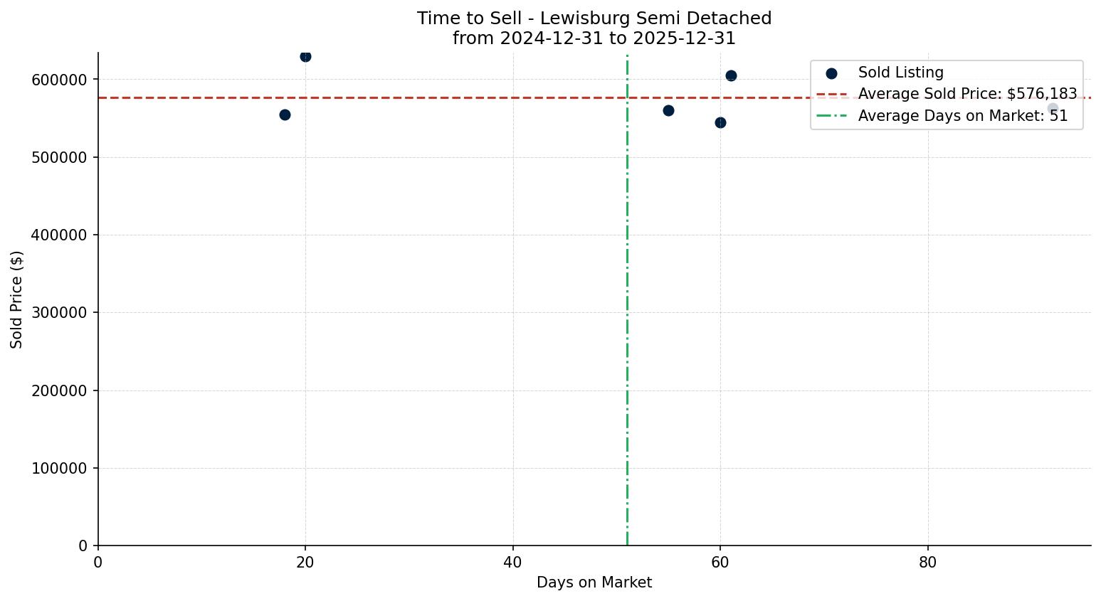 Lewisburg Semi Detached (Half Duplex) Time to Sell from 2024-12-31 to 2025-12-31