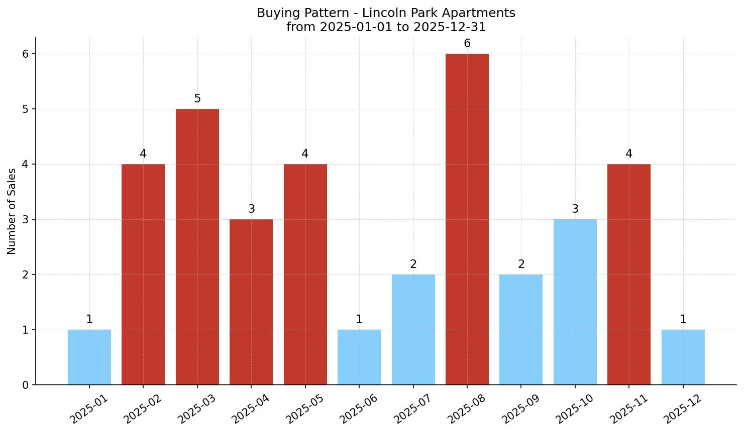 Lincoln Park Apartment Buying Pattern – last 12 months