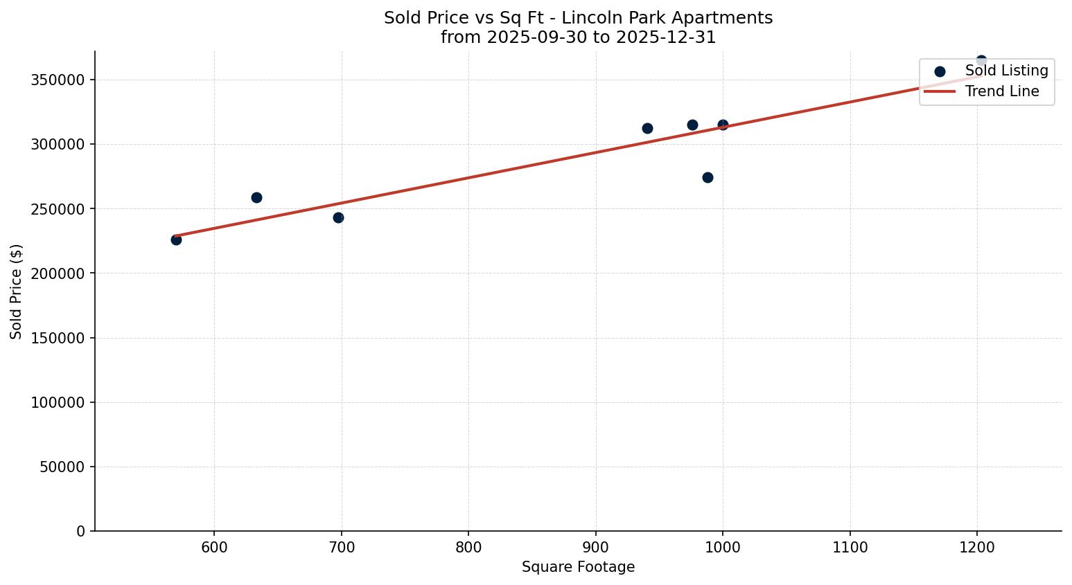Lincoln Park Apartment Price vs. Square Footage – last 3 months
