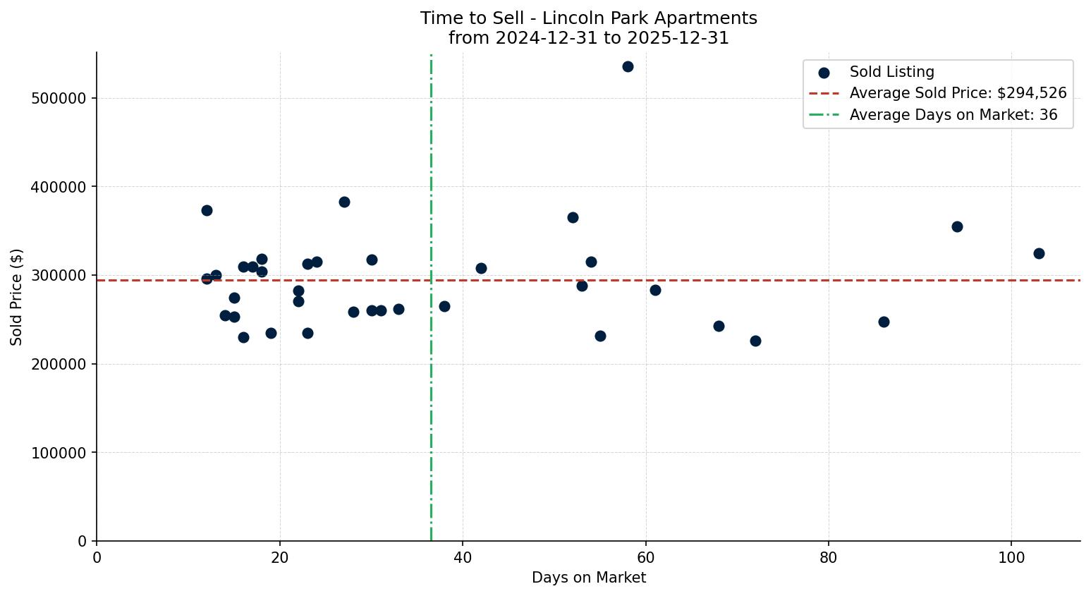 Lincoln Park Apartment Time to Sell from 2024-12-31 to 2025-12-31