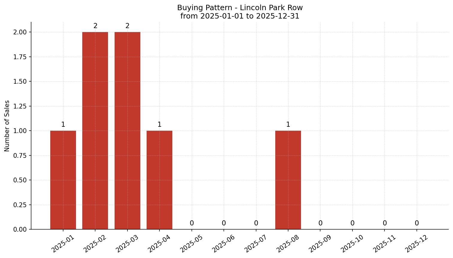 Lincoln Park Row/Townhouse Buying Pattern – last 12 months
