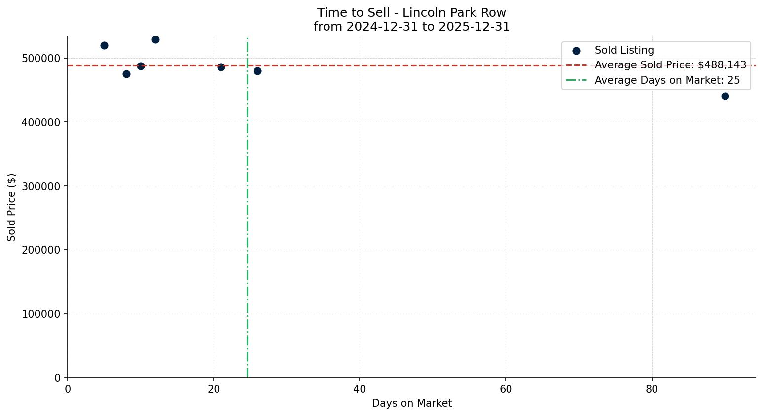 Lincoln Park Row/Townhouse Time to Sell from 2024-12-31 to 2025-12-31