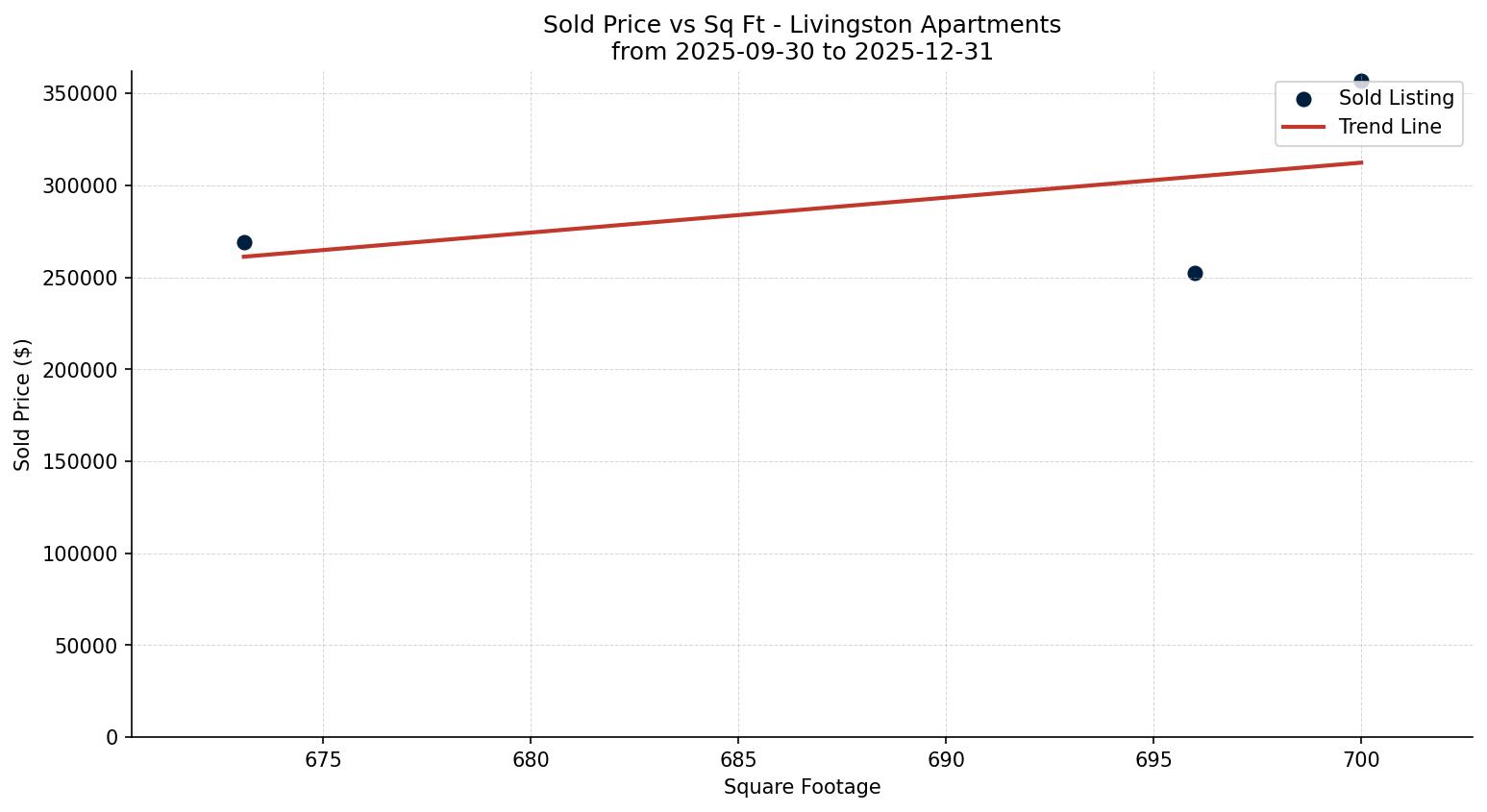 Livingston Apartment Price vs. Square Footage – last 3 months