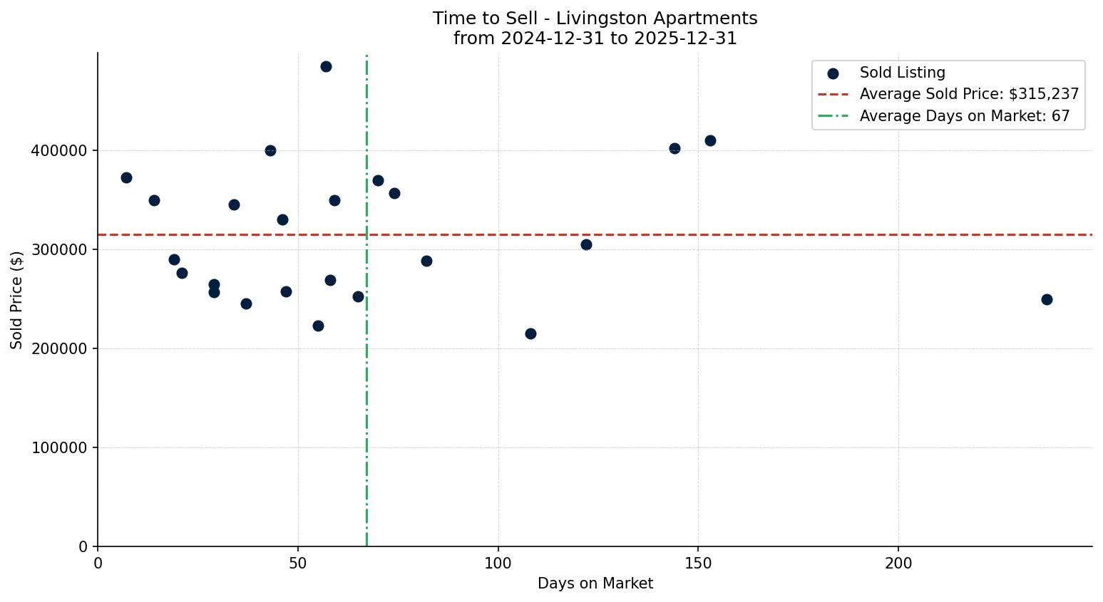 Livingston Apartment Time to Sell from 2024-12-31 to 2025-12-31