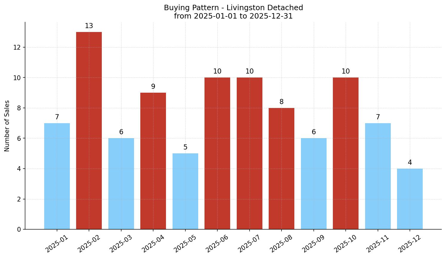 Livingston Detached Buying Pattern – last 12 months