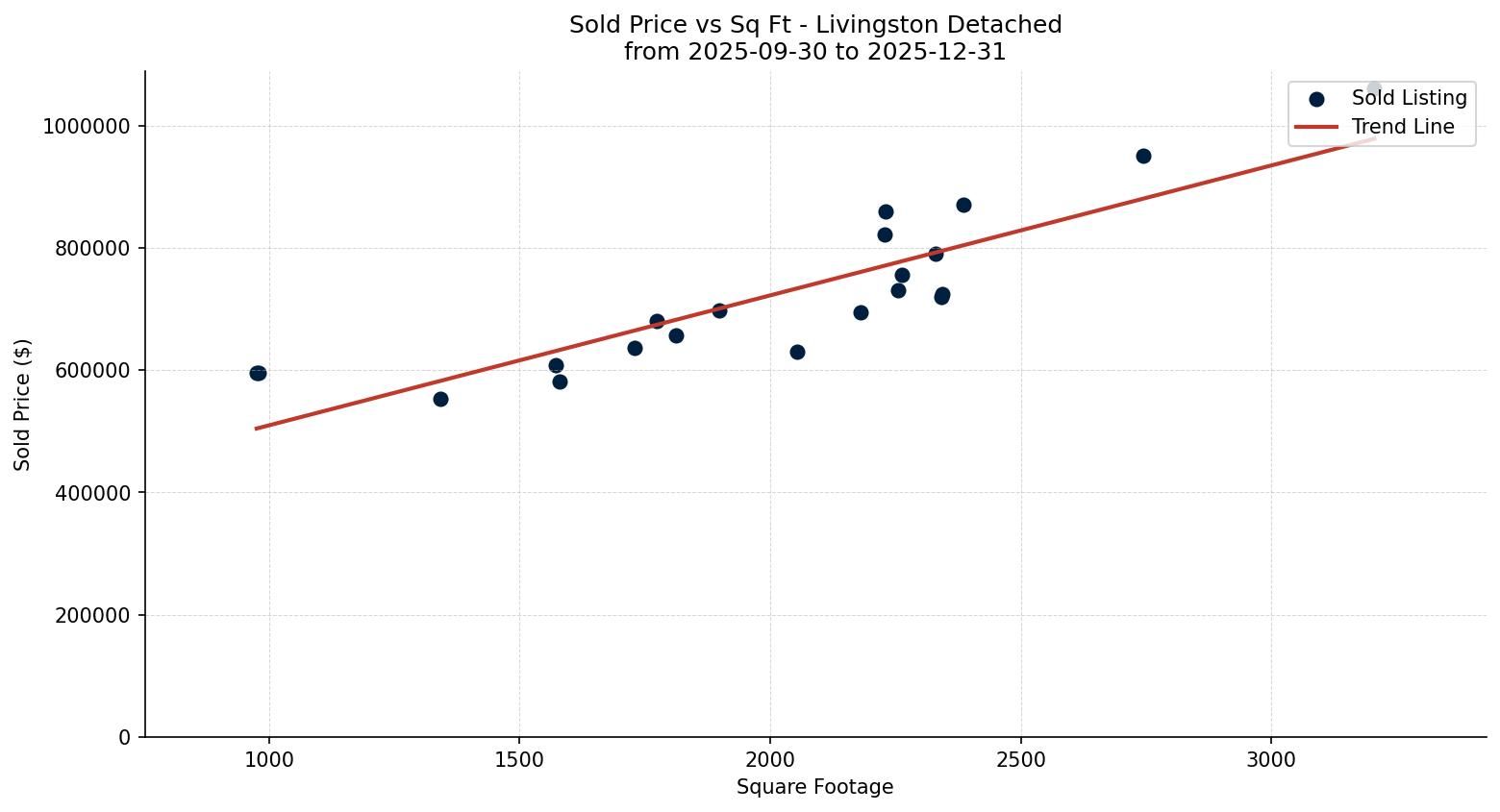 Livingston Detached Price vs. Square Footage – last 3 months