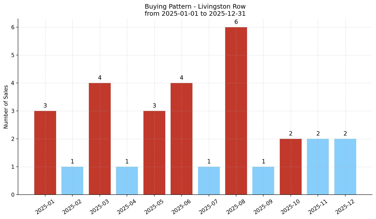 Livingston Row/Townhouse Buying Pattern – last 12 months