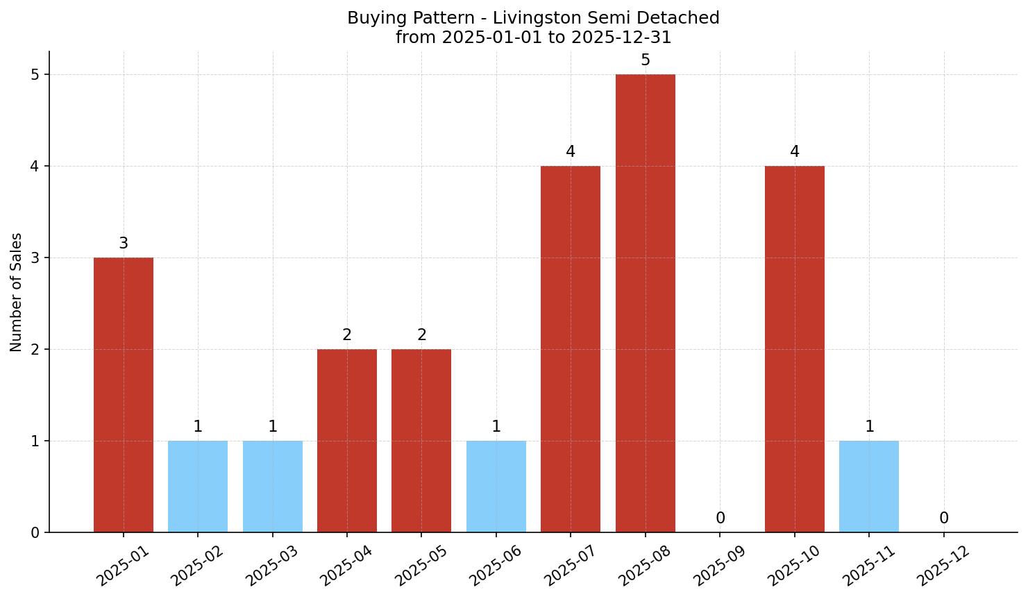 Livingston Semi Detached (Half Duplex) Buying Pattern – last 12 months