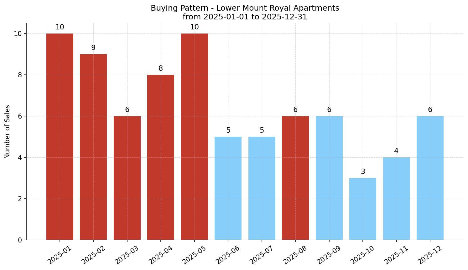 Lower Mount Royal Apartment Buying Pattern – last 12 months