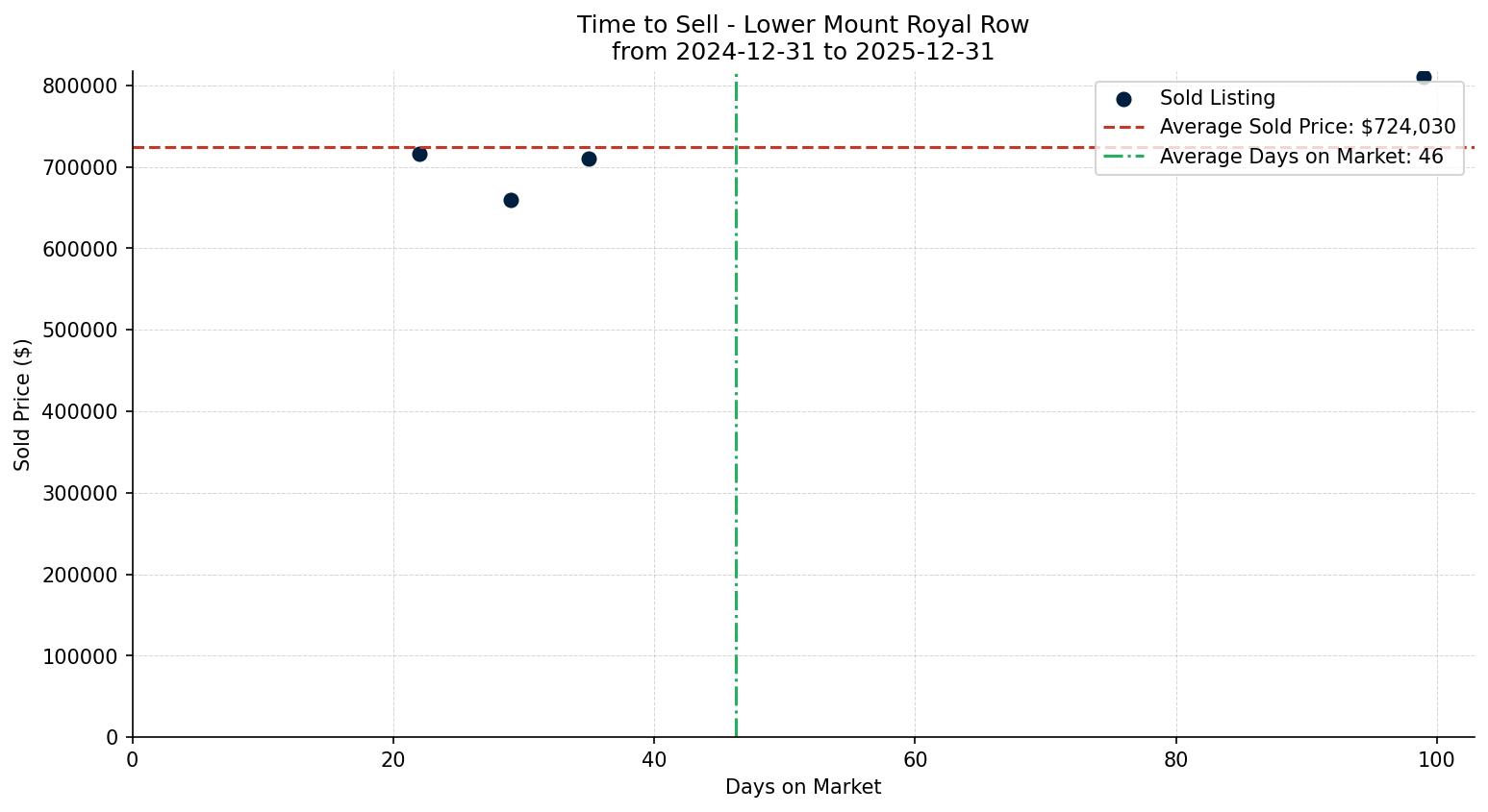 Lower Mount Royal Row/Townhouse Time to Sell from 2024-12-31 to 2025-12-31