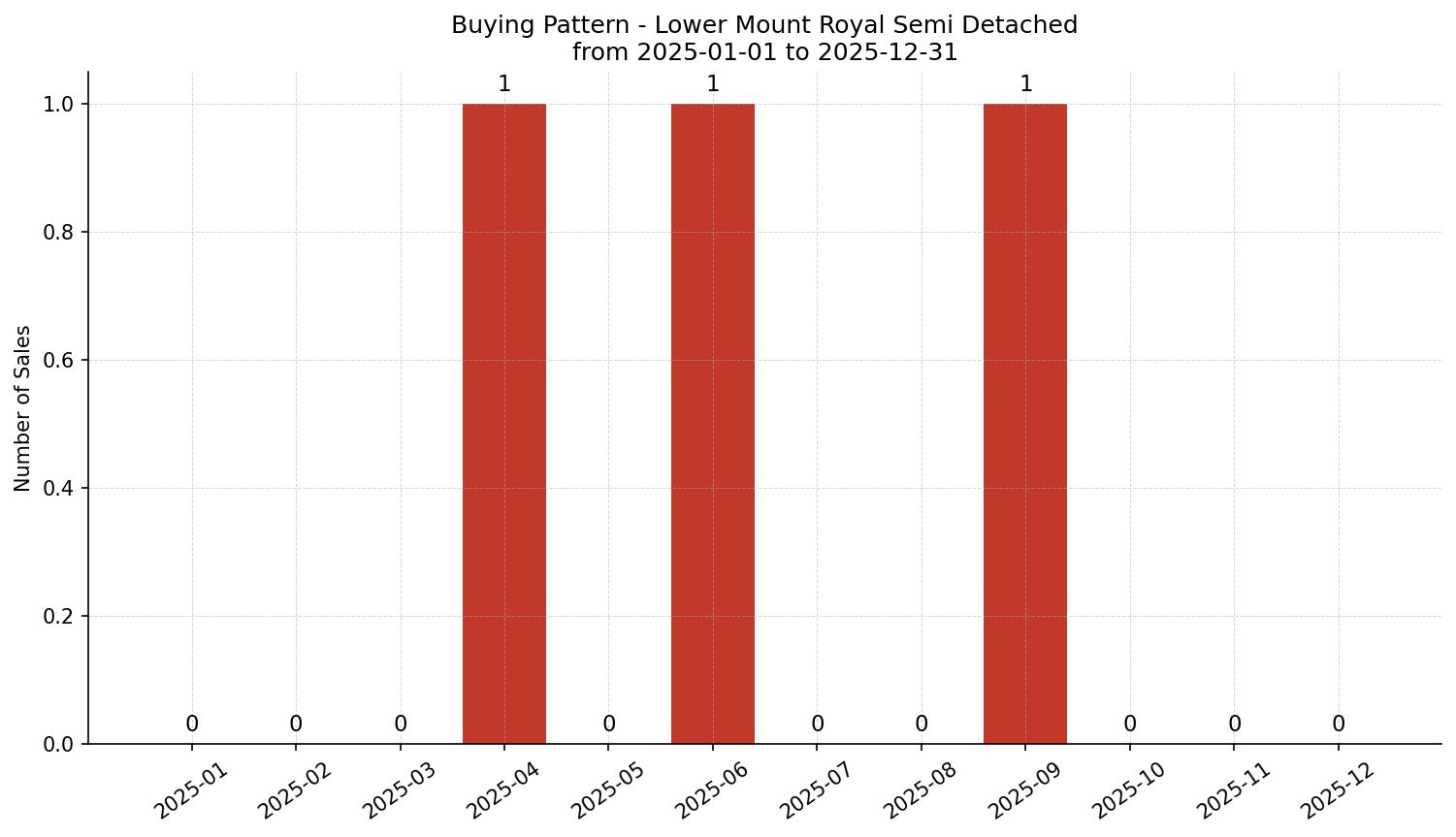 Lower Mount Royal Semi Detached (Half Duplex) Buying Pattern – last 12 months