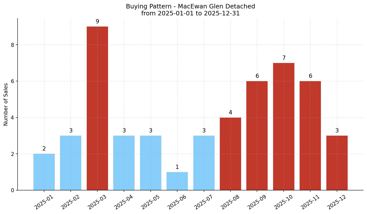 MacEwan Glen Detached Buying Pattern – last 12 months