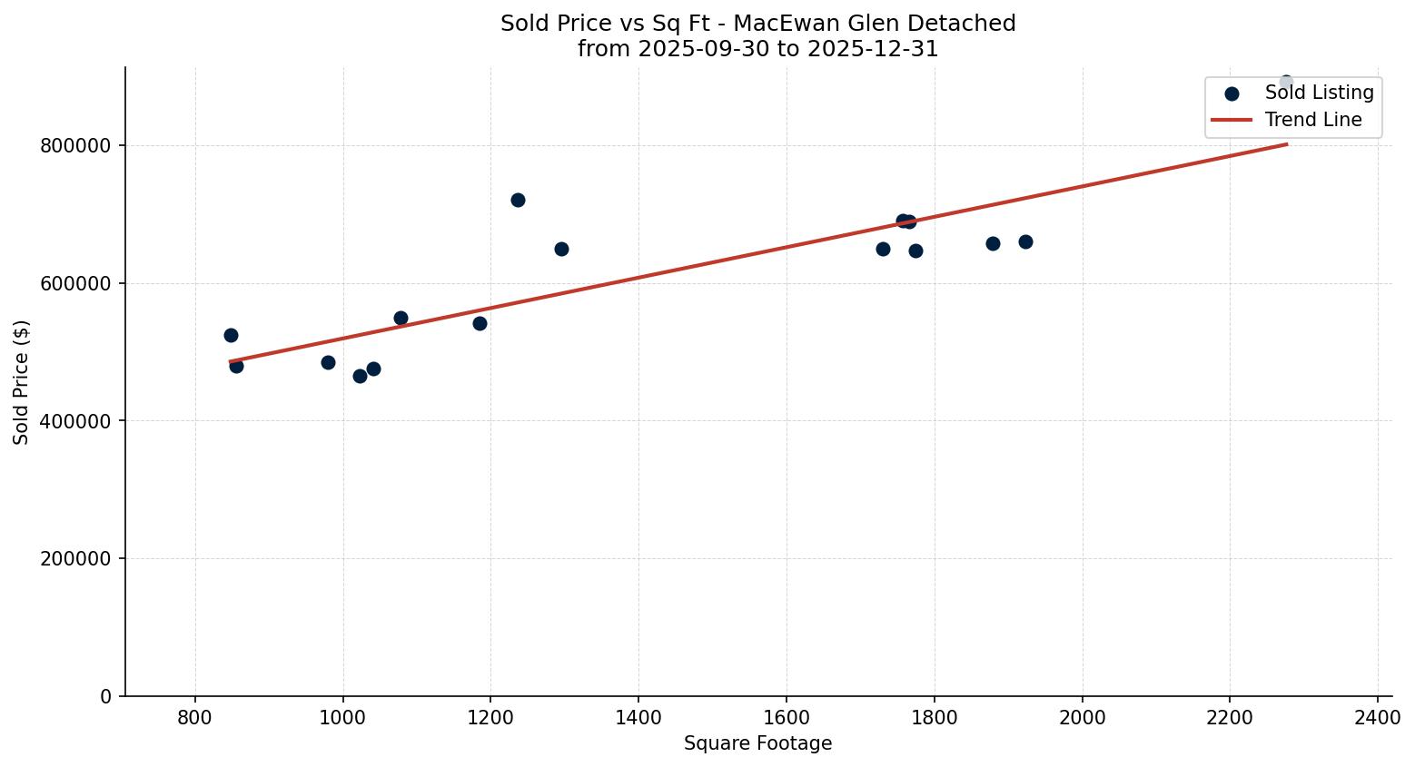MacEwan Glen Detached Price vs. Square Footage – last 3 months