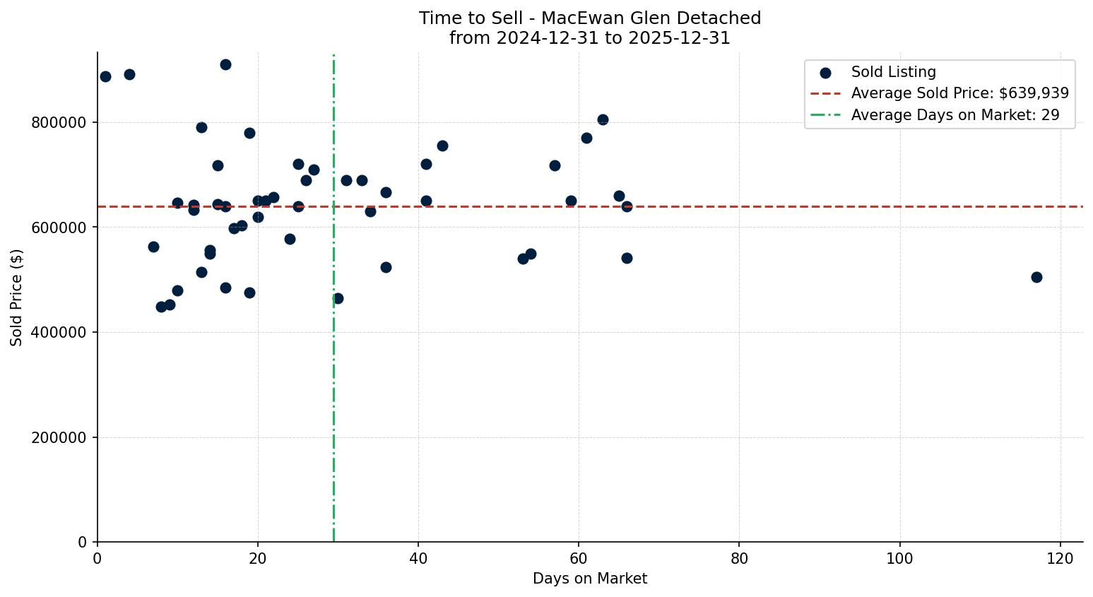 MacEwan Glen Detached Time to Sell from 2024-12-31 to 2025-12-31