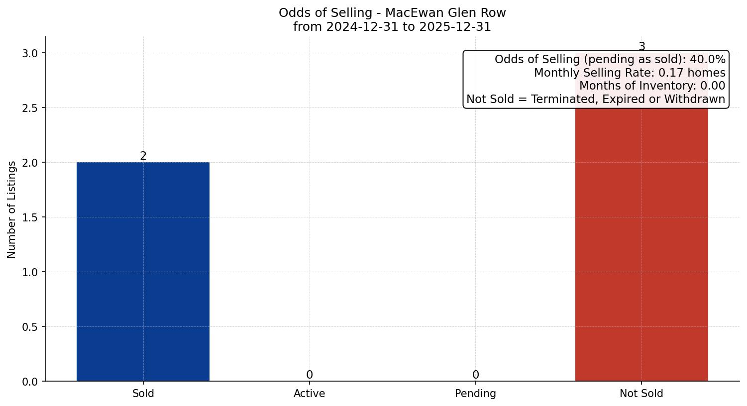 MacEwan Glen Row/Townhouse Odds of Selling – last 12 months