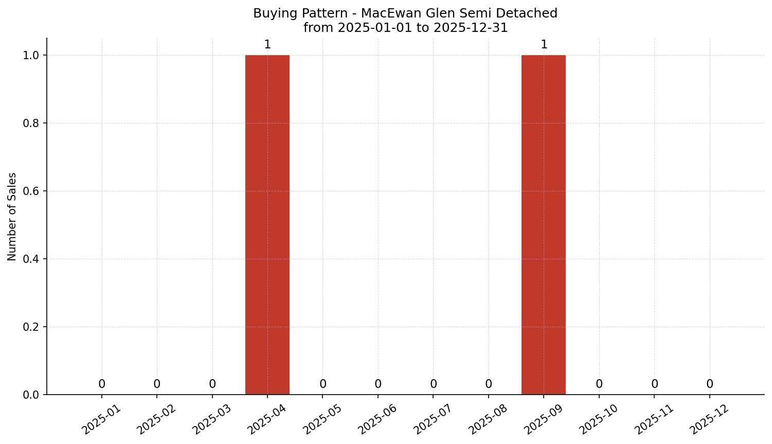 MacEwan Glen Semi Detached (Half Duplex) Buying Pattern – last 12 months