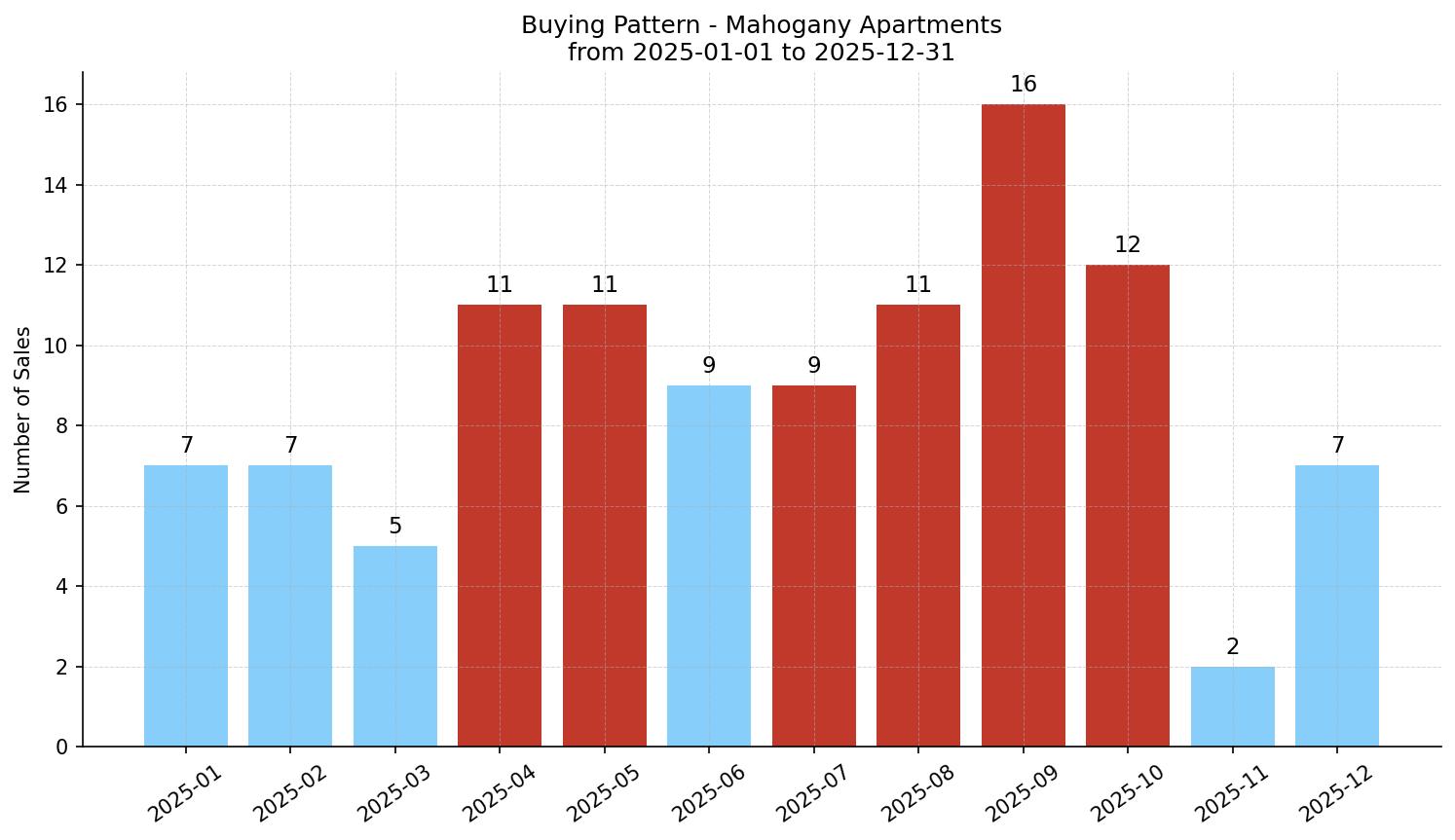 Mahogany Apartment Buying Pattern – last 12 months