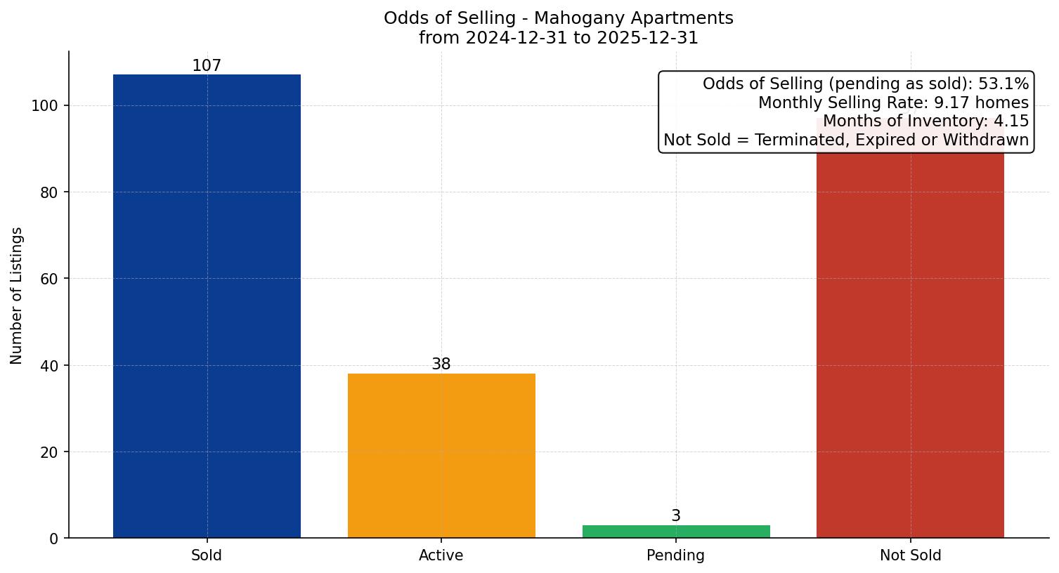 Mahogany Apartment Odds of Selling – last 12 months