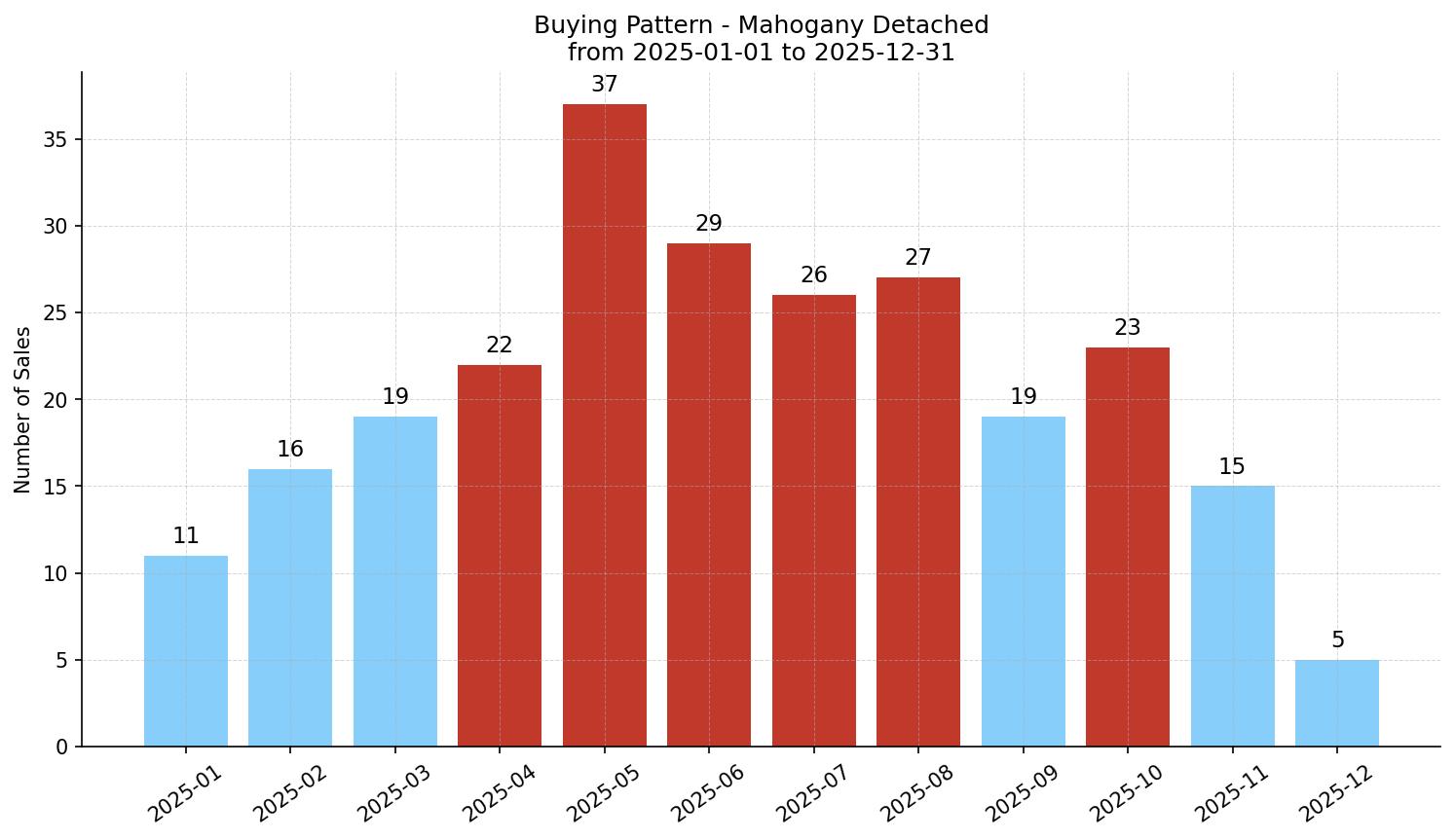 Mahogany Detached Buying Pattern – last 12 months
