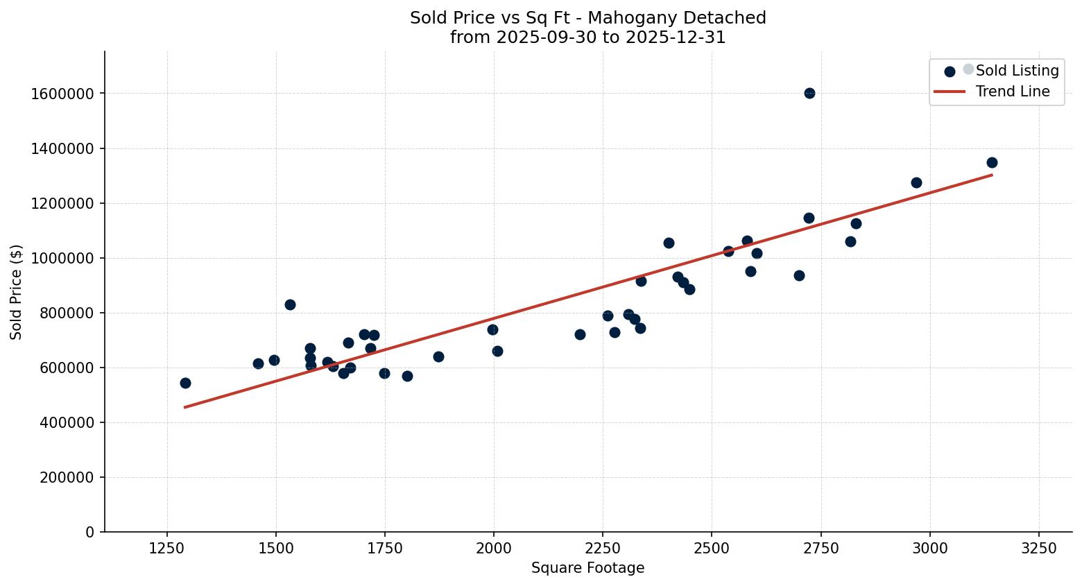 Mahogany Detached Price vs. Square Footage – last 3 months