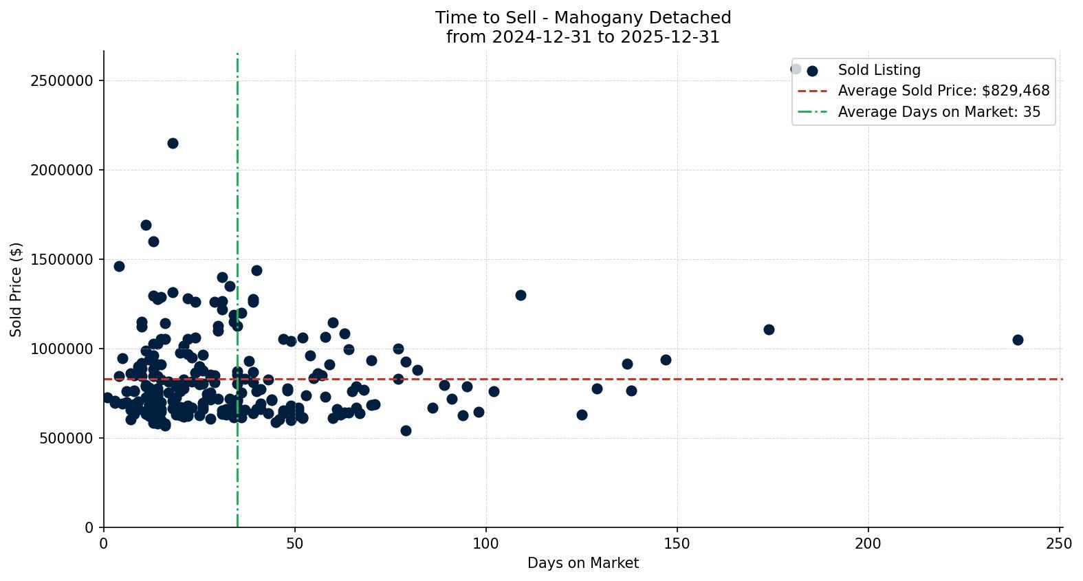 Mahogany Detached Time to Sell from 2024-12-31 to 2025-12-31