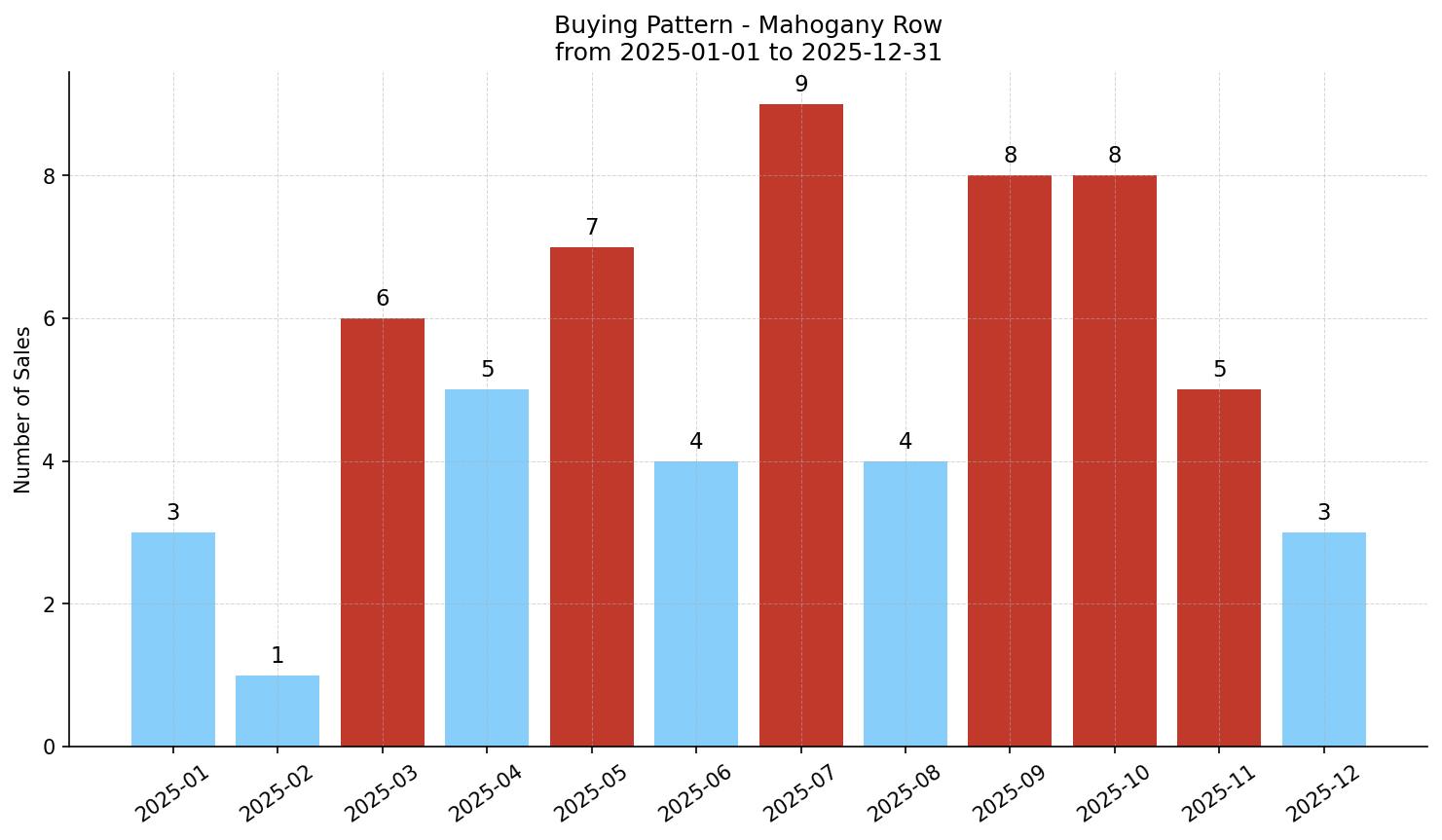Mahogany Row/Townhouse Buying Pattern – last 12 months