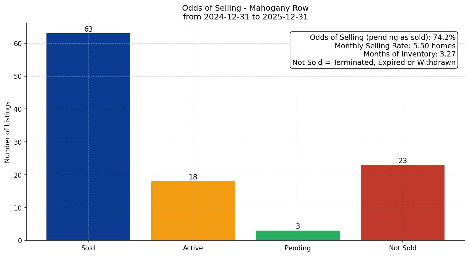Mahogany Row/Townhouse Odds of Selling – last 12 months