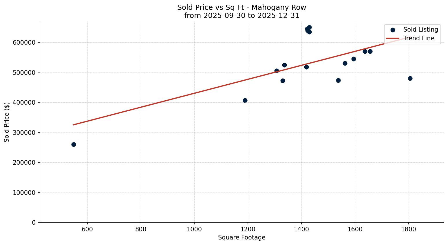 Mahogany Row/Townhouse Price vs. Square Footage – last 3 months