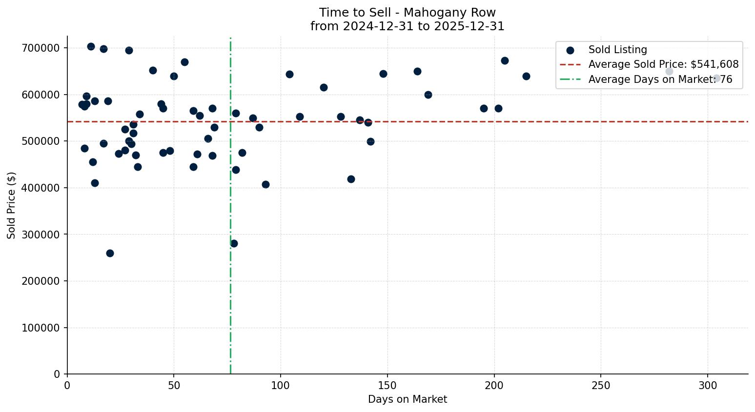 Mahogany Row/Townhouse Time to Sell from 2024-12-31 to 2025-12-31