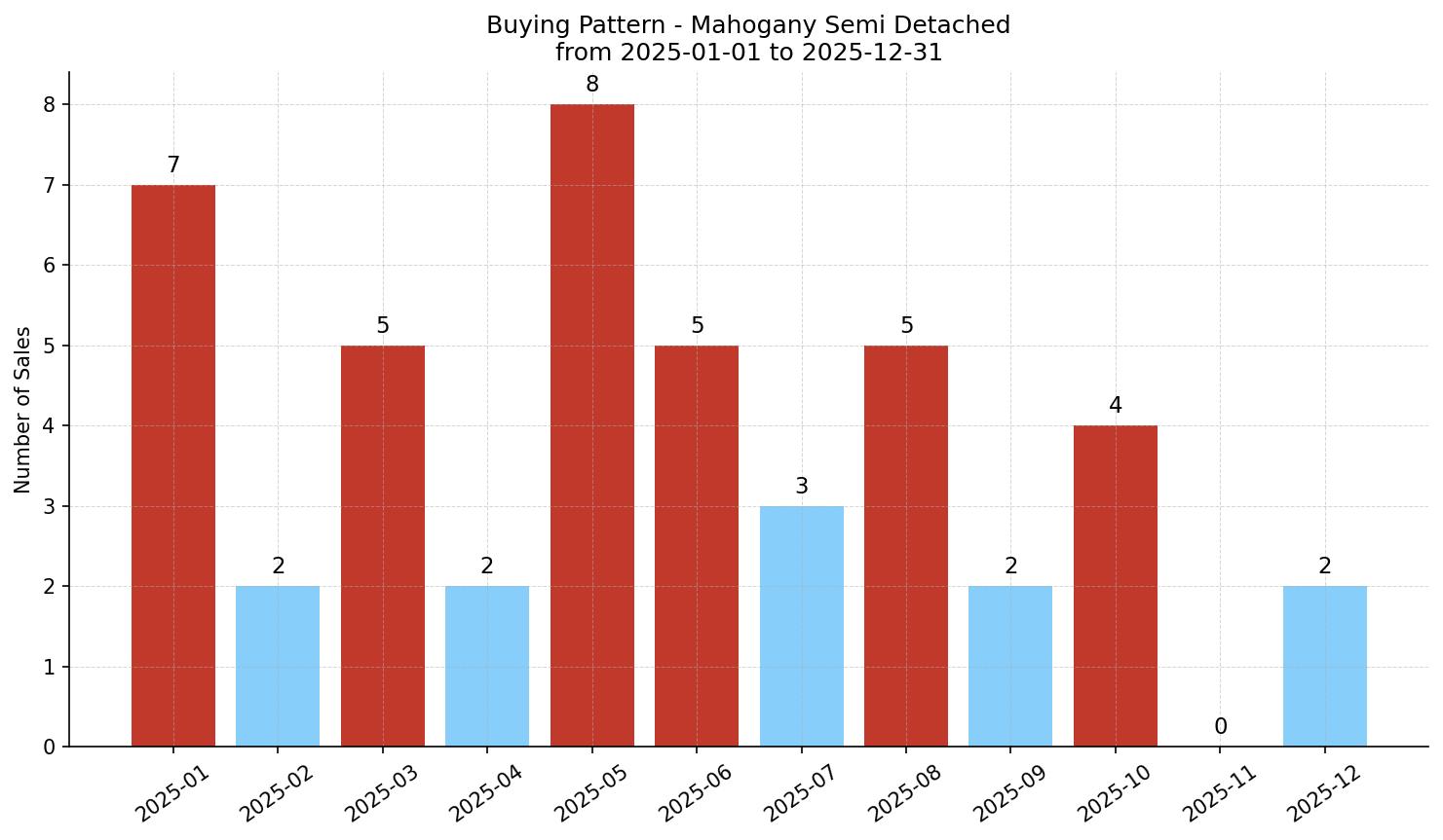 Mahogany Semi Detached (Half Duplex) Buying Pattern – last 12 months
