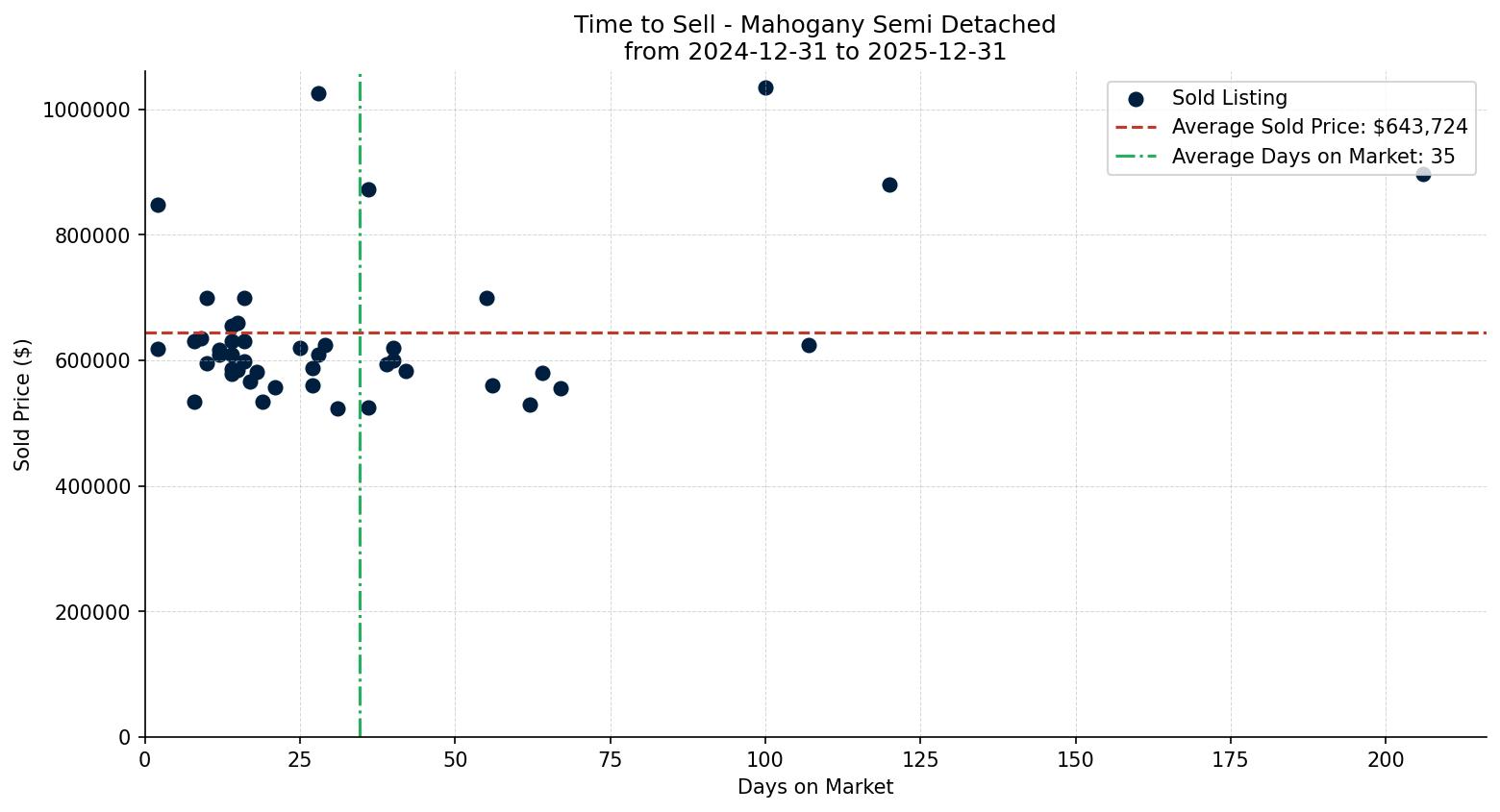 Mahogany Semi Detached (Half Duplex) Time to Sell from 2024-12-31 to 2025-12-31