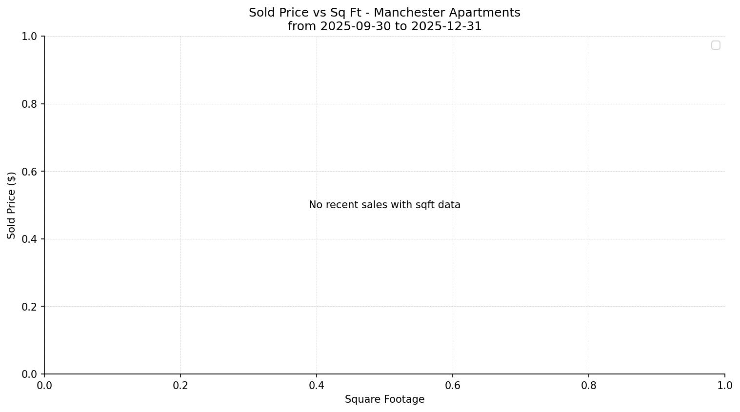 Manchester Apartment Price vs. Square Footage – last 3 months