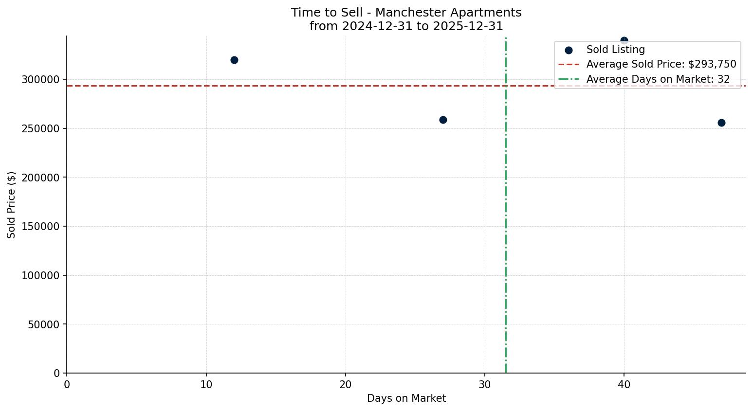 Manchester Apartment Time to Sell from 2024-12-31 to 2025-12-31