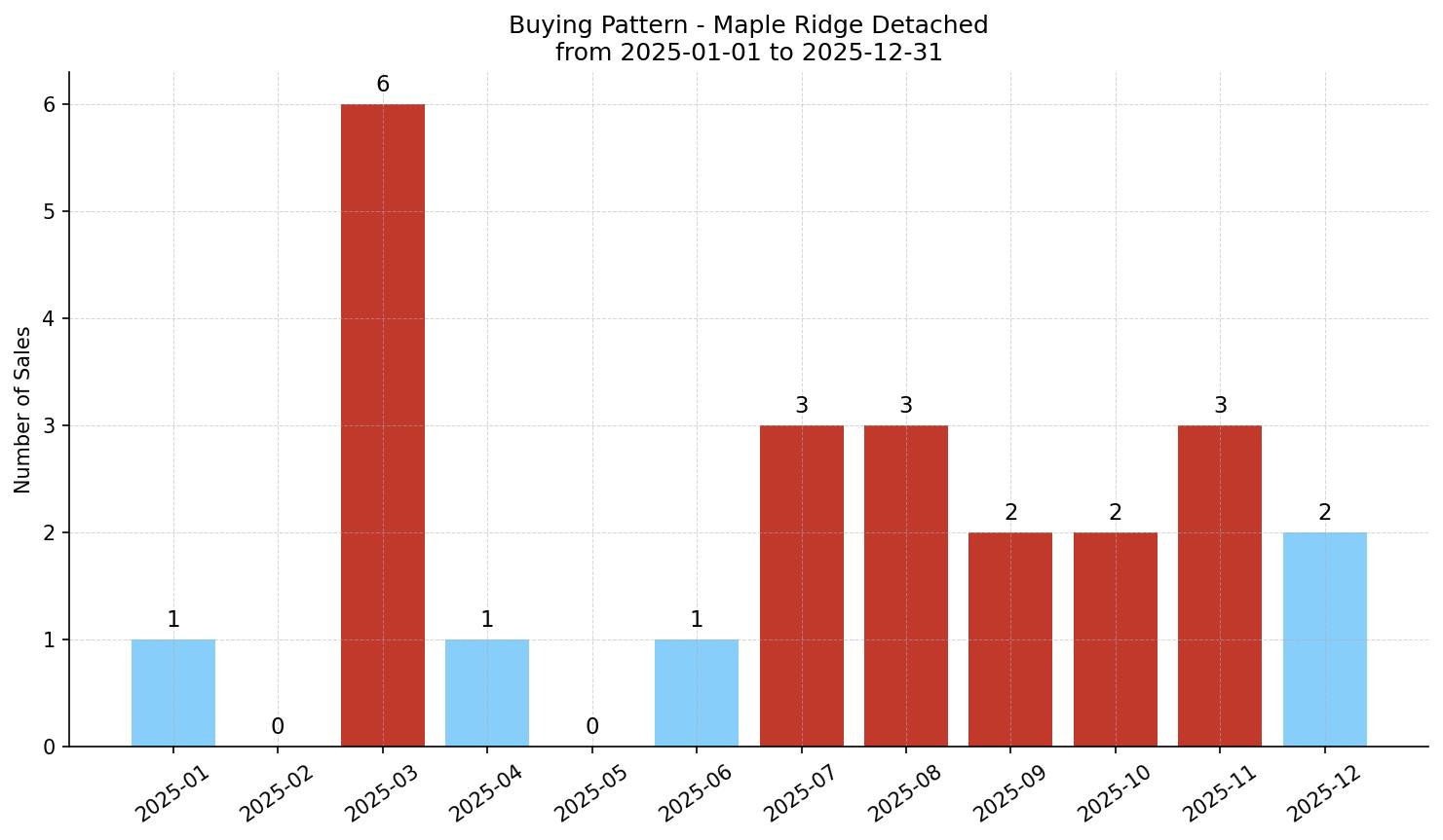 Maple Ridge Detached Buying Pattern – last 12 months
