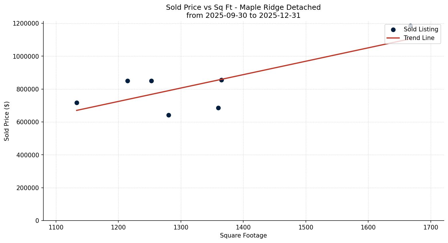 Maple Ridge Detached Price vs. Square Footage – last 3 months