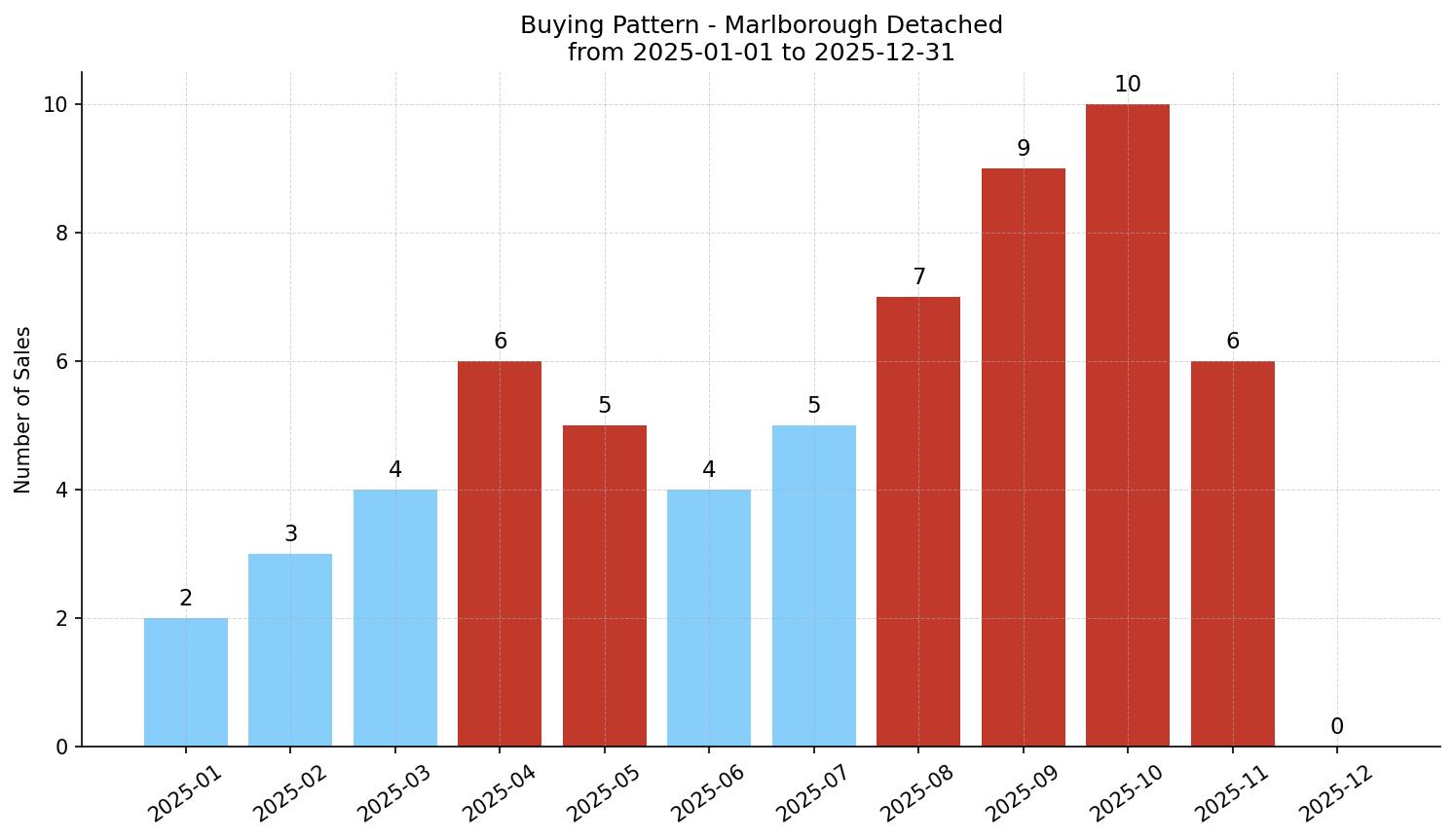 Marlborough Detached Buying Pattern – last 12 months